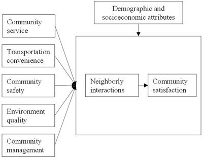 Heterogeneous influence of neighborhood features on community satisfaction: a comparative study in Beijing’s urban and suburban communities